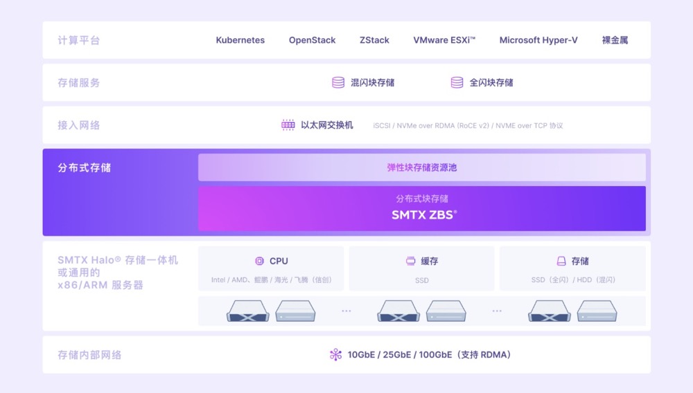 SMTX ZBS 定義分布式塊存儲性能新標準